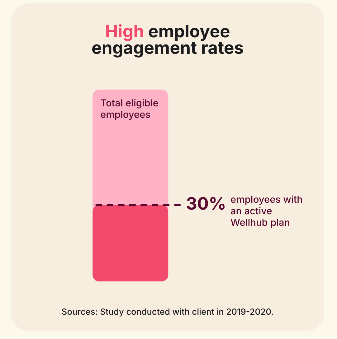 Bar chart showing 30% of eligible SoFi employees with an active Wellhub plan, labeled as high engagement.