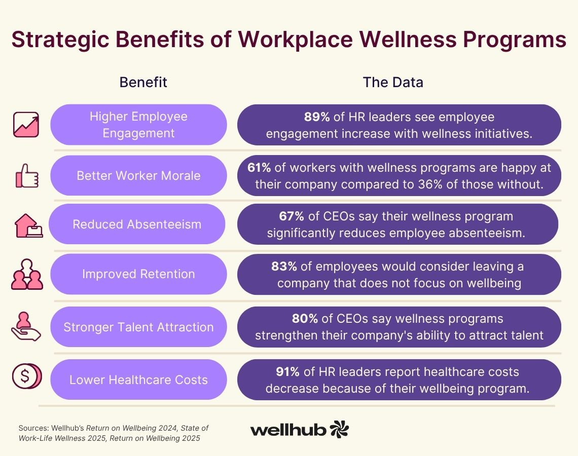 Chart showing six workplace wellness benefits with supporting stats: higher engagement (89%), better morale (61% vs 36%), reduced absenteeism (67%), improved retention (83%), stronger talent attraction (80%), and lower healthcare costs (91%).