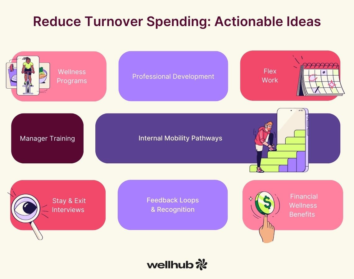 Graphic with tips to reduce turnover: wellness programs, development, flex work, training, mobility, interviews, feedback, financial wellness. Wellhub logo bottom center.