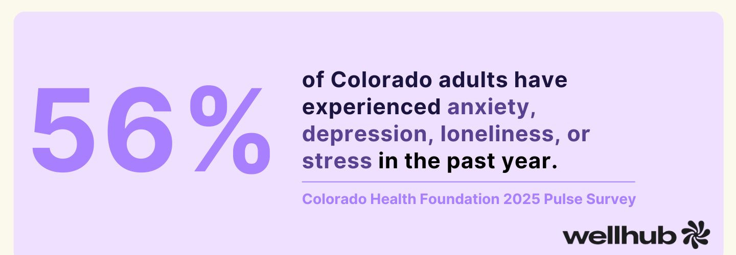 Graphic stating 56% of Colorado adults experienced mental health struggles in the past year; Wellhub logo shown.