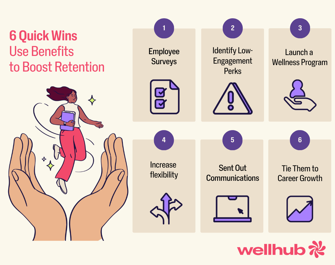 List of six tactics to boost retention with benefits: 1. Employee surveys, 2. Identify low-engagement perks, 3. Launch a wellness program, 4. Increase flexibility, 5. Send out communications, 6. Tie them to career growth.