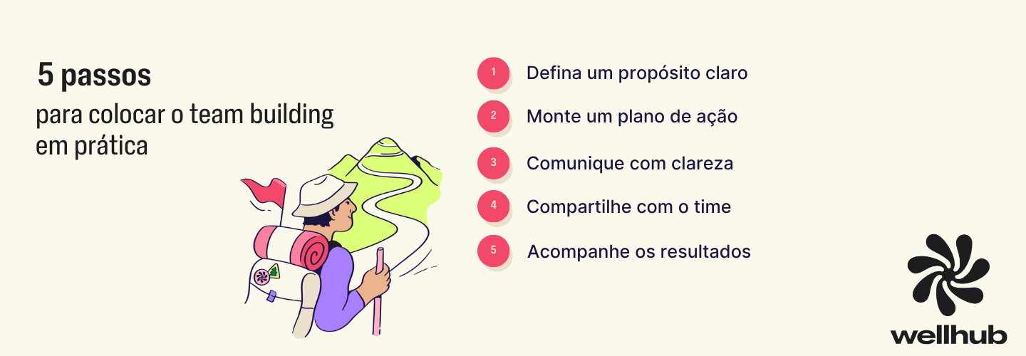 Imagem com o título "5 passos para colocar o team building em prática" e uma ilustração de pessoa subindo uma montanha. Os passos são: definir propósito, montar plano, comunicar, compartilhar com o time e acompanhar resultados.
