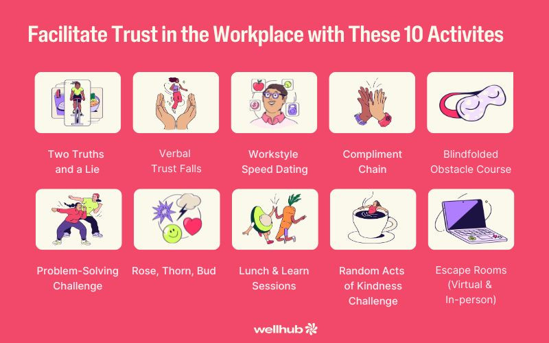 Infographic titled 'Facilitate Trust in the Workplace with These 10 Activities,' featuring team-building exercises like Two Truths and a Lie, Trust Falls, Workstyle Speed Dating, and more. Wellhub branded.