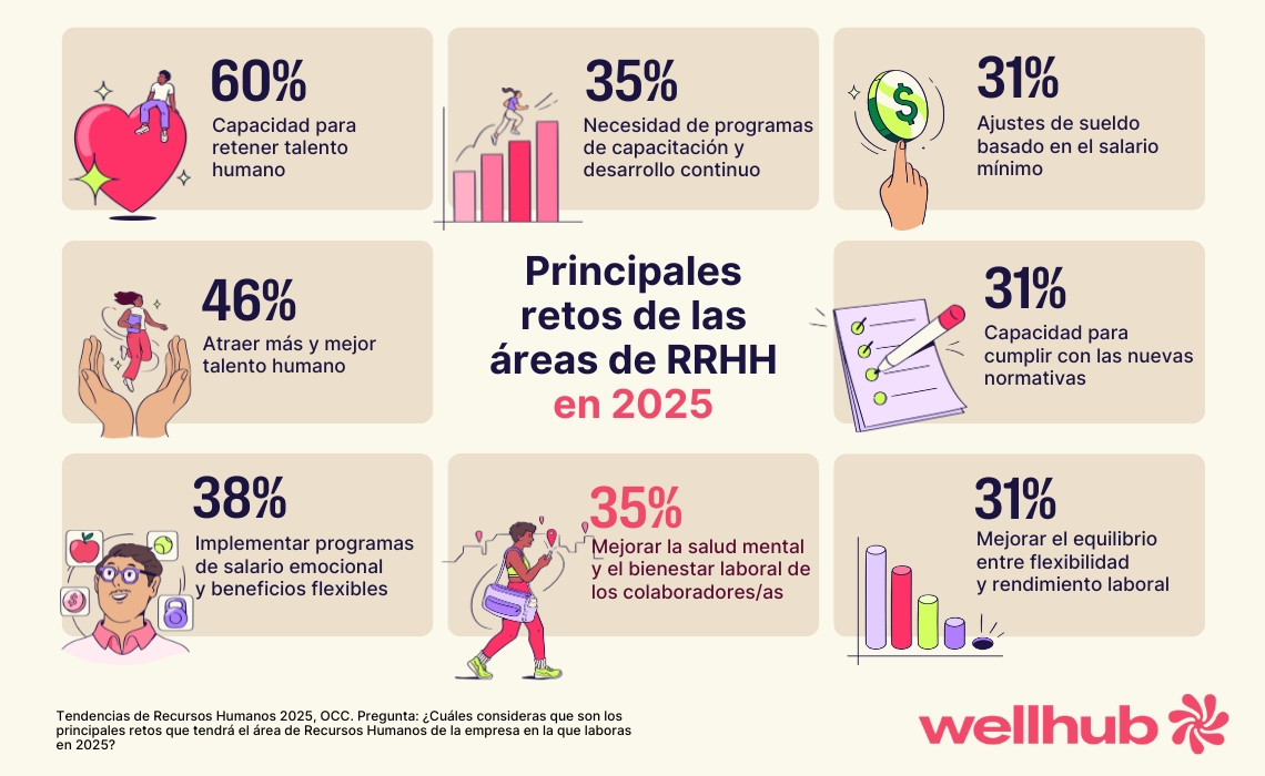 retos de recursos humanos en 2025 mexico