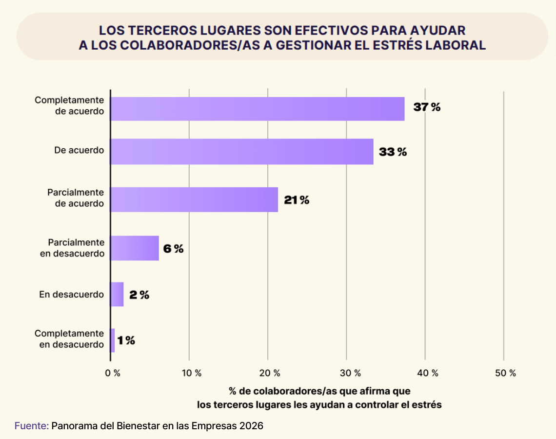 bienestar laboral terceros lugares encuesta