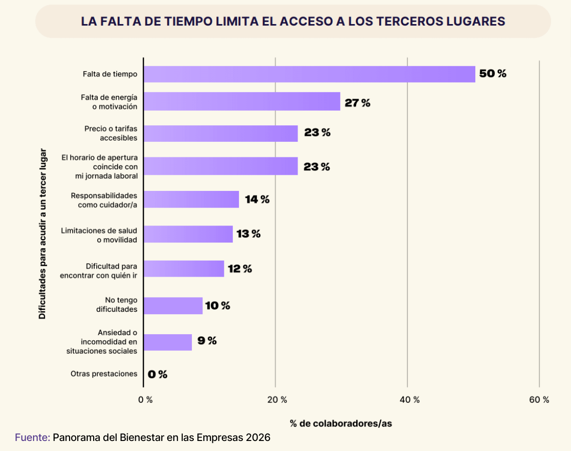 bienestar laboral terceros lugares limitantes