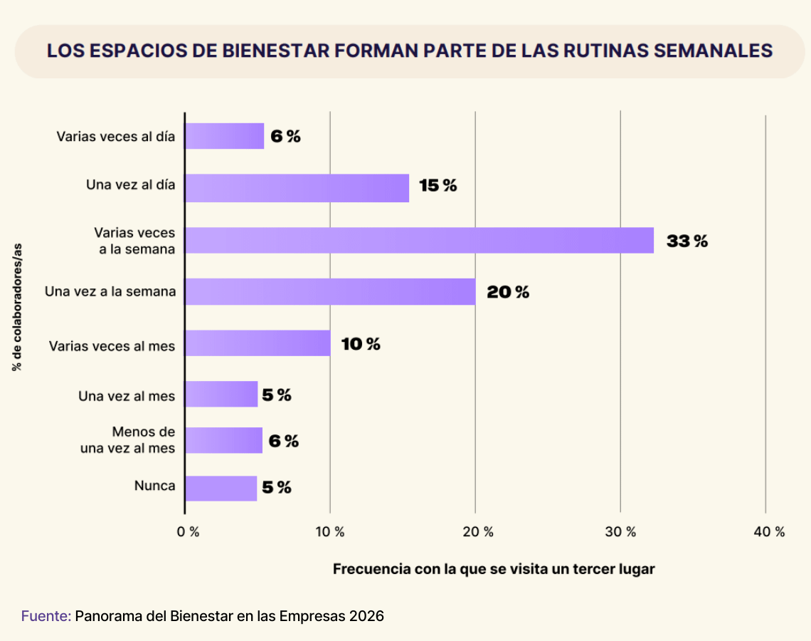 bienestar laboral terceros lugares