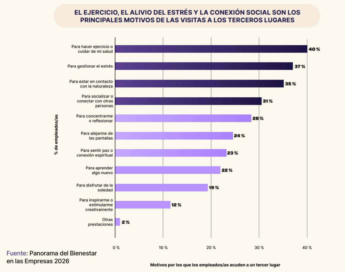 bienestar laboral terceros lugares motivos de visita