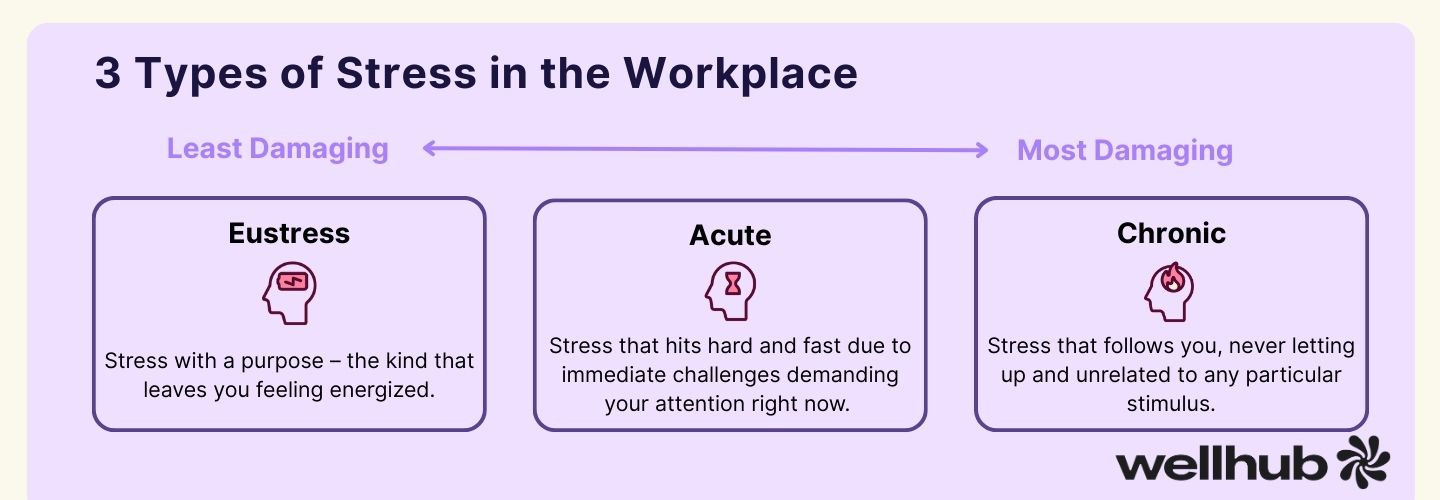 Three types of workplace stress—eustress, acute, and chronic—ranked from least to most damaging.