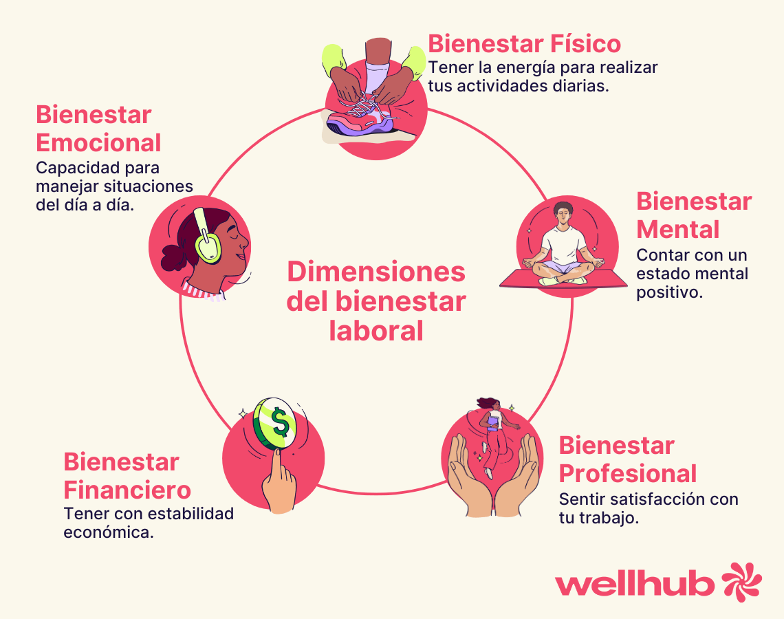 tipos de bienestar laboral gráfico