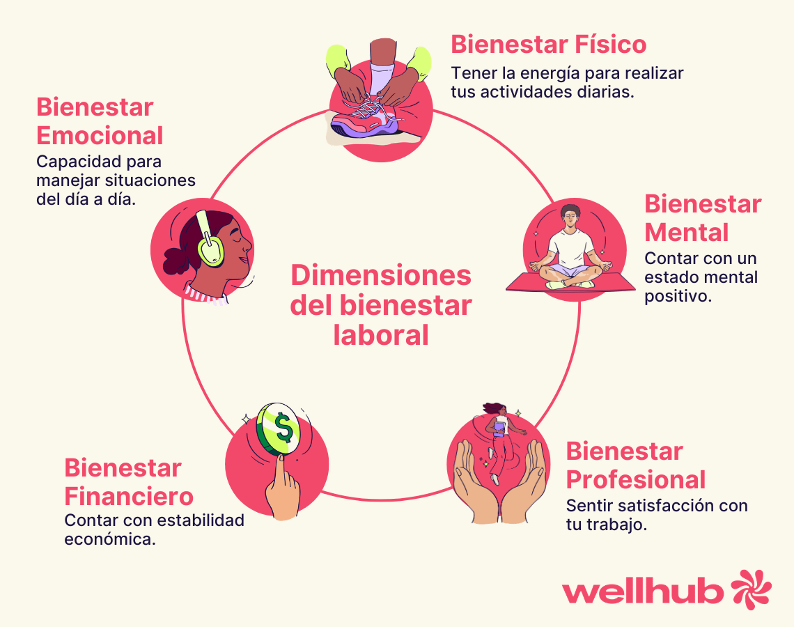 bienestar laboral elementos que la componen imagen
