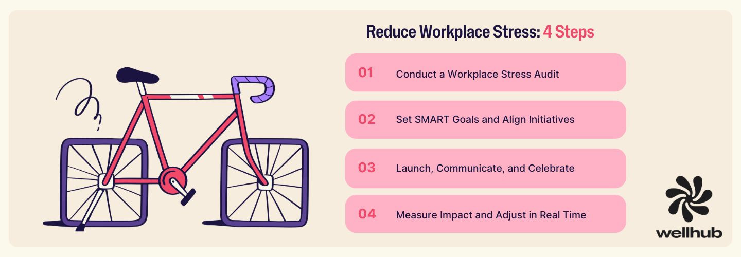 Four-step guide to reduce workplace stress: audit stress, set SMART goals, launch and communicate, and measure impact in real time.