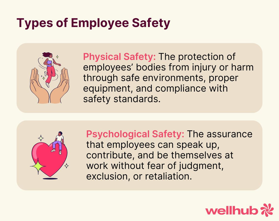 Visual outlining physical and psychological employee safety; physical safety involves injury prevention and standards, while psychological safety supports open, judgment-free communication.