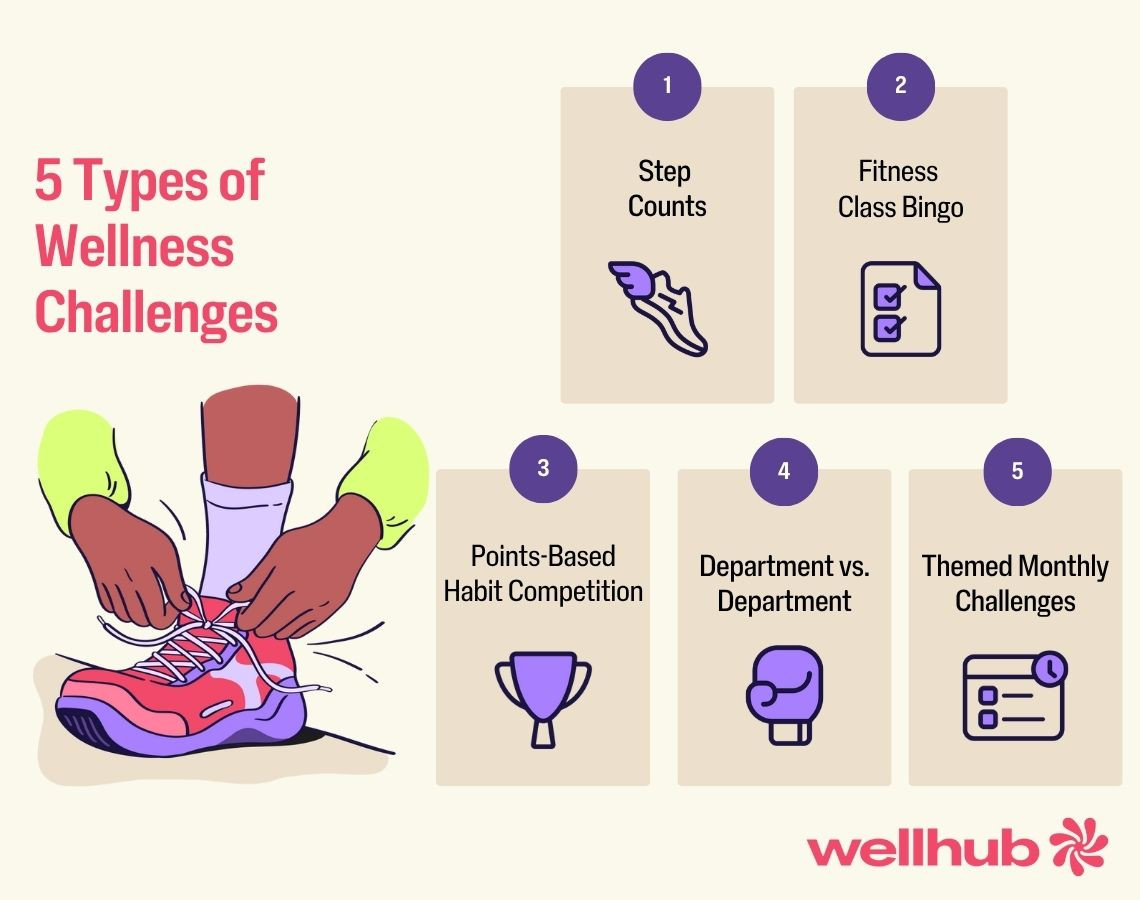 Five wellness challenge types: step counts, fitness bingo, habit tracking, team battles, and monthly themes.