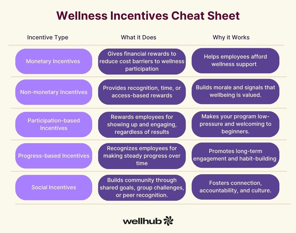 Chart titled “Wellness Incentives Cheat Sheet” outlines five incentive types with explanations of what each does and why it works, emphasizing motivation, engagement, and community building in wellness programs.