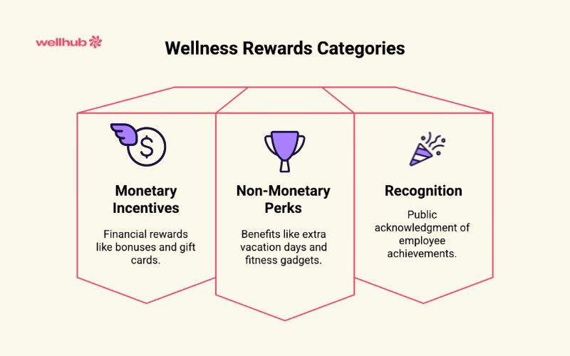 Infographic showing three wellness reward categories: Monetary Incentives, Non-Monetary Perks, and Recognition, with icons and brief descriptions. Wellhub logo in the corner.