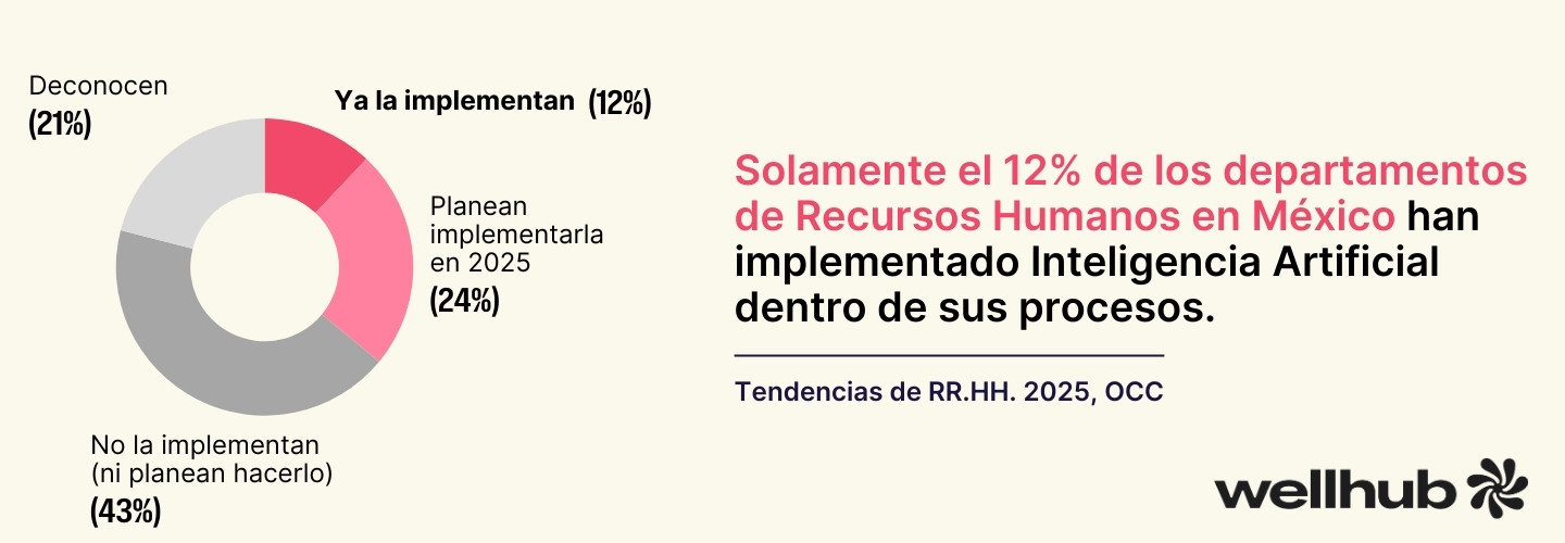 uso de IA Recusos Humanos en México
