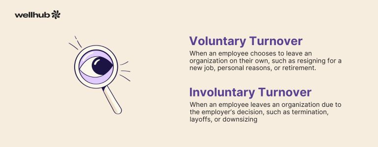 Illustration of a magnifying glass and eye with text defining voluntary turnover (employee choice) and involuntary turnover (employer decision).