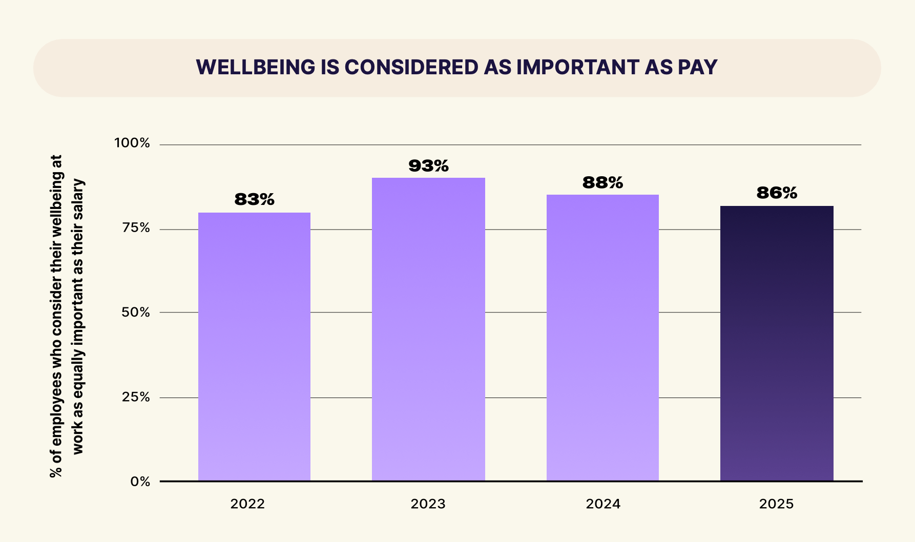 Bar chart showing 83%–93% of employees from 2022–2025 consider wellbeing as important as salary.