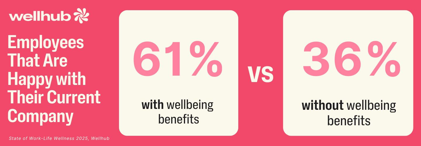 Wellhub graphic showing 61% of employees with wellbeing benefits are happy at their company, compared to 36% without such benefits, from the 2025 State of Work-Life Wellness report.
