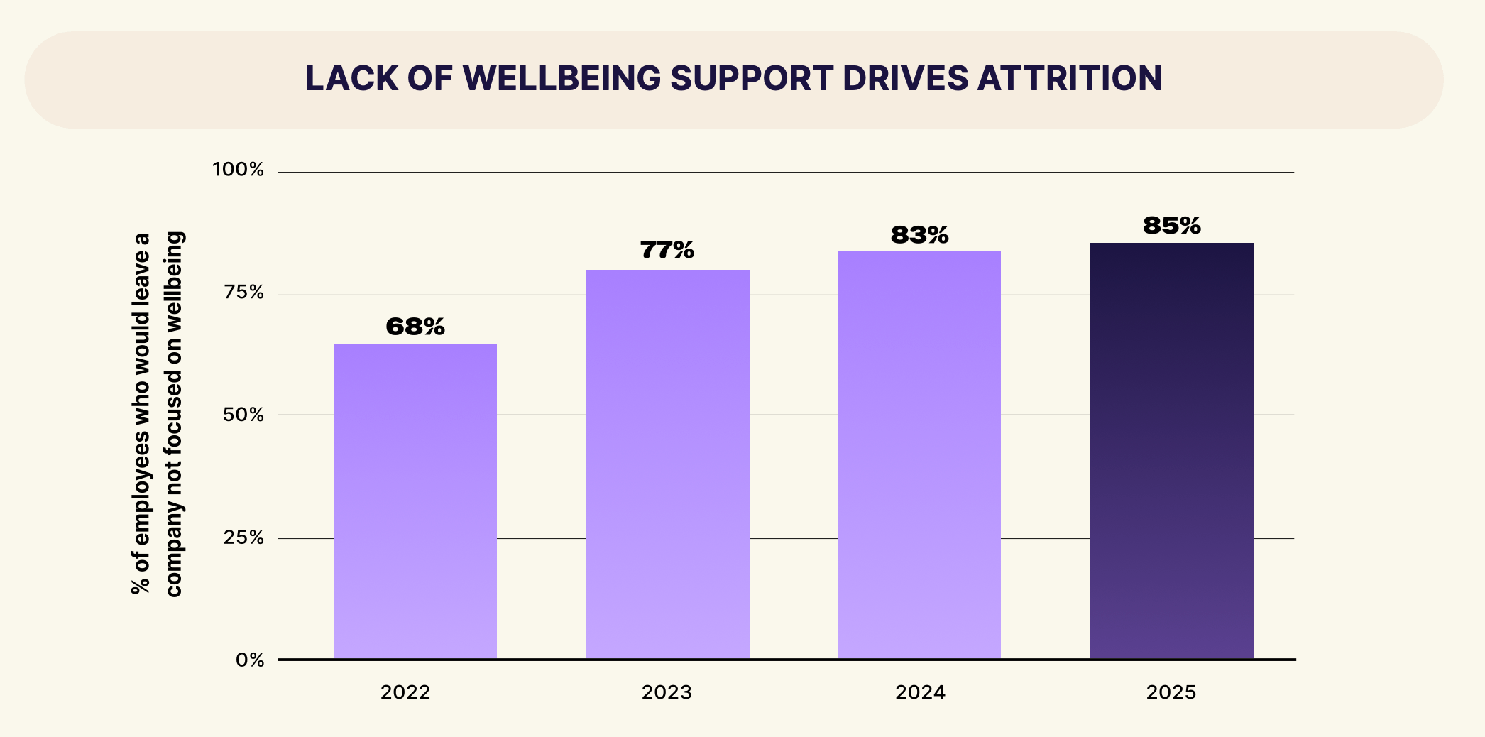 A Wellhub graph showing that the percentage of employees who would leave a company not focused on wellbeing rose from 68% in 2022 to 85% in 2025.