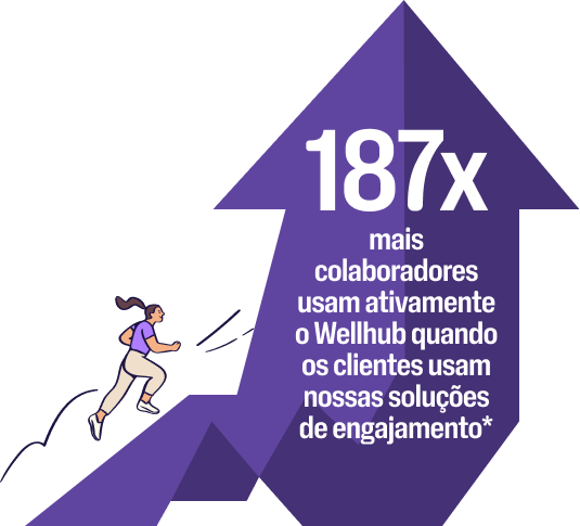 Uma imagem mostra que 187x mais colaboradores usam ativamente o Wellhub quando os clientes usam nossas soluções de engajamento.