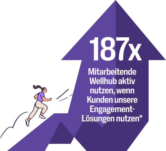 Ein Bild zeigt, dass 187-mal mehr Mitarbeitende Wellhub aktiv nutzen, wenn Kunden unsere Engagement-Lösungen nutzen.
