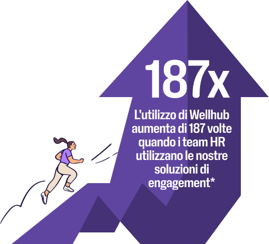 Un'immagine evidenzia che 187 volte più dipendenti utilizzano attivamente Wellhub quando i clienti utilizzano le nostre soluzioni di engagement.