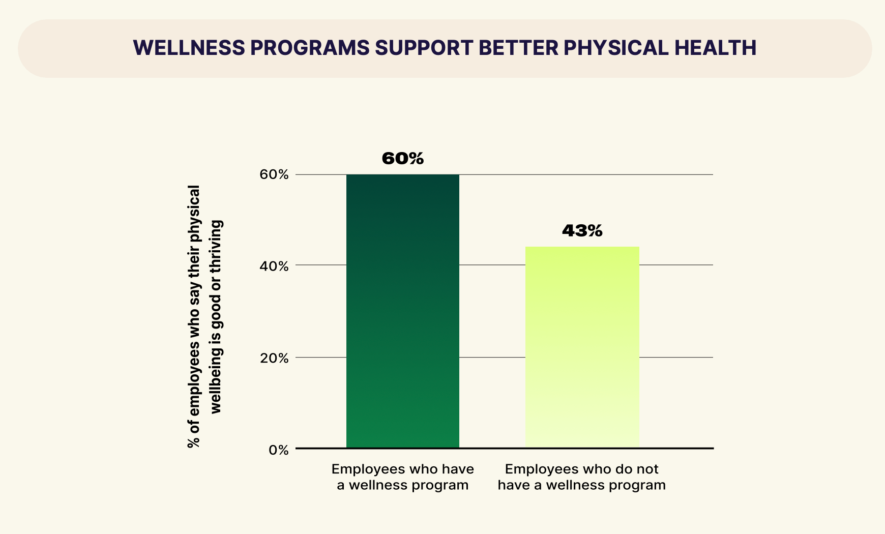 Bar chart showing 60% of employees with wellness programs report good physical wellbeing, compared to 43% without.