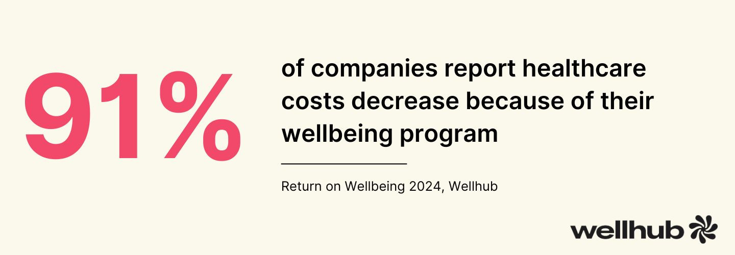 Statistic graphic stating “91% of companies report healthcare costs decrease because of their wellbeing program,” sourced from Return on Wellbeing 2024 by Wellhub.