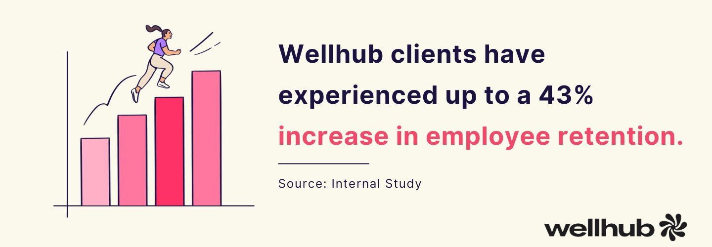 Bar chart with a person climbing and text showing Wellhub clients saw up to 43% higher employee retention.