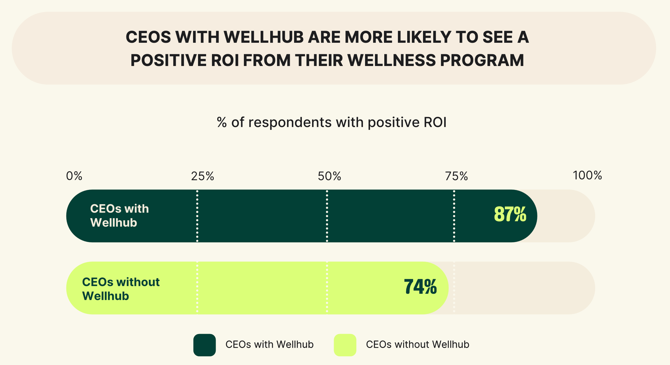 Horizontal bar chart showing 87% of CEOs with Wellhub report positive ROI vs. 74% of CEOs without Wellhub.