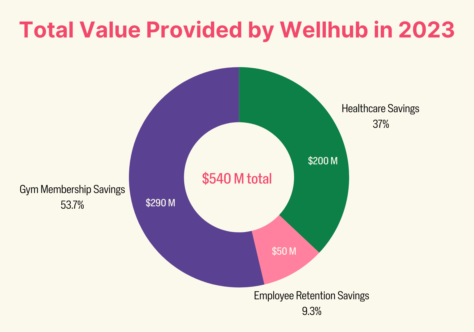 Total Value Provided by Wellhub in 2023: $504 million total. Healthcare Savings: $200 M, or 37% of value. Employee Retention Savings: $50 million, or 9.3% of value. Gym Membership Savings: $290 million, or 53.7% of value