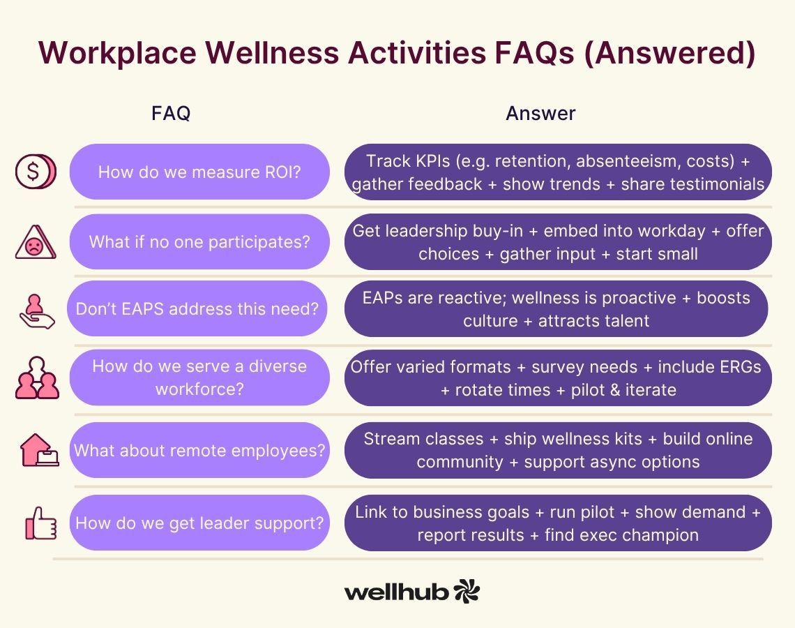 Graphic answering FAQs about workplace wellness, including ROI, participation, EAPs, diversity, remote support, and leadership buy-in.