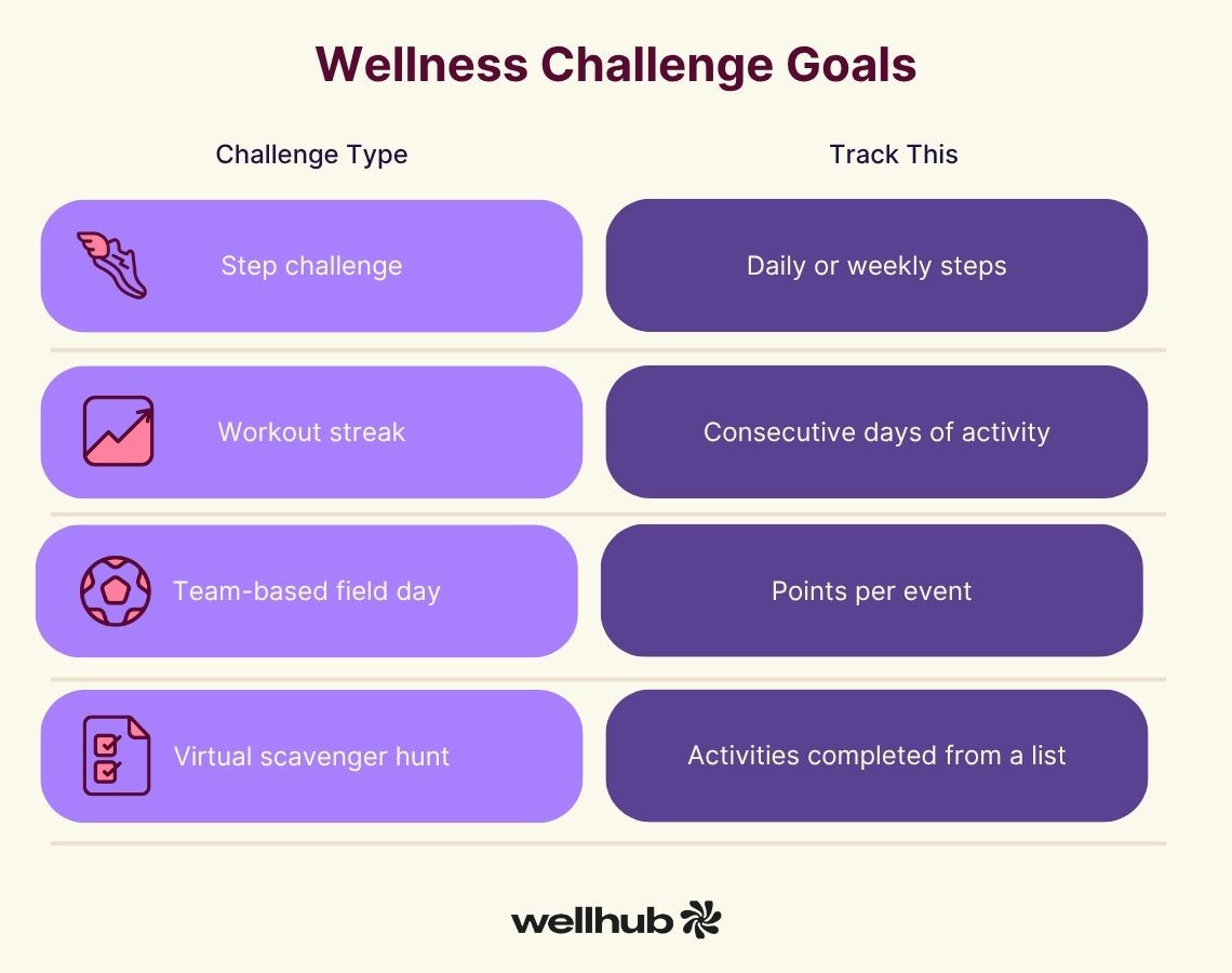 Graphic displaying types of wellness challenges—step challenge, workout streak, field day, scavenger hunt—and what to track, like steps, activity streaks, or completed tasks.