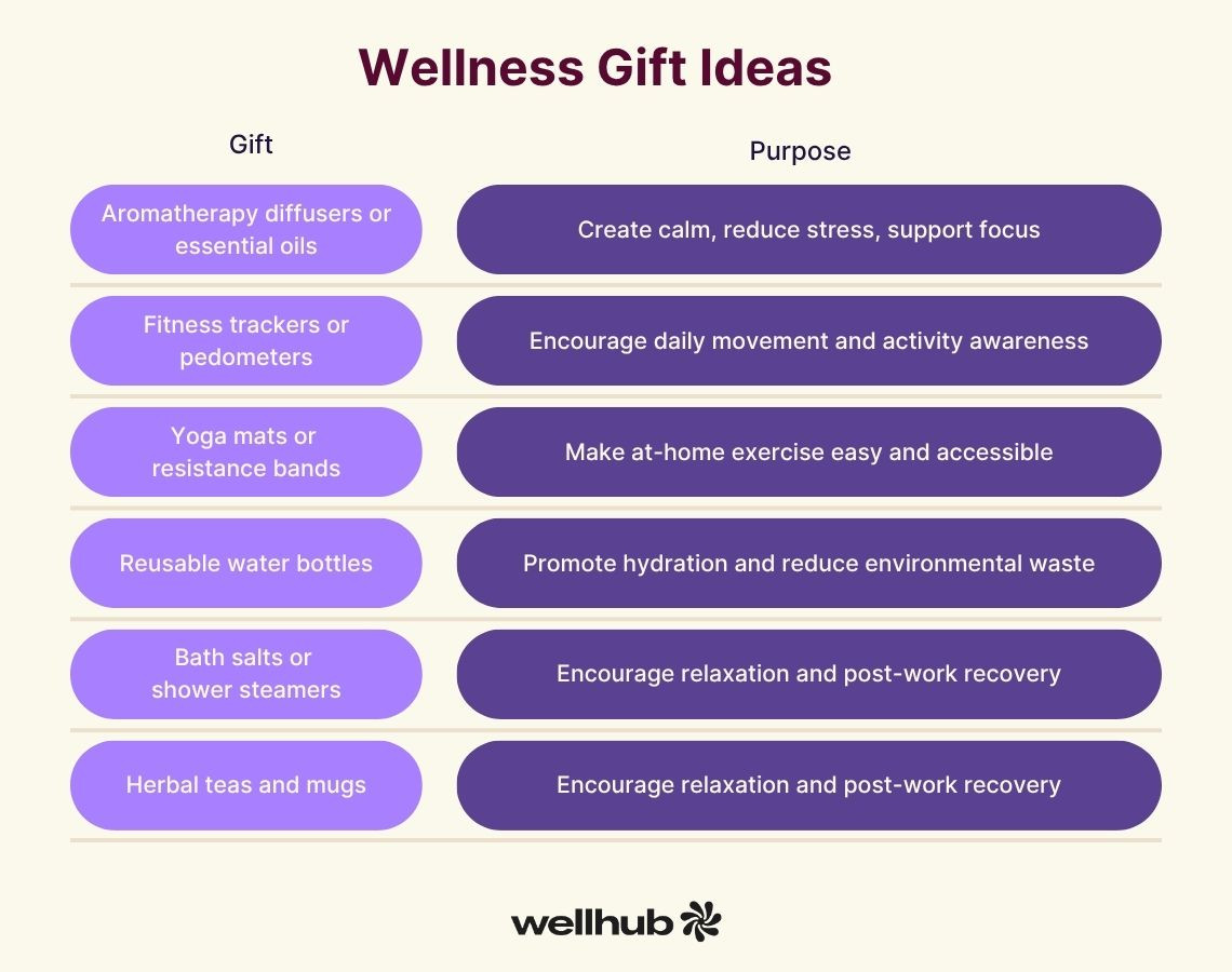 List of wellness gifts including diffusers, fitness trackers, yoga mats, water bottles, bath items, and tea sets, with purposes like reducing stress, promoting movement, and hydration.