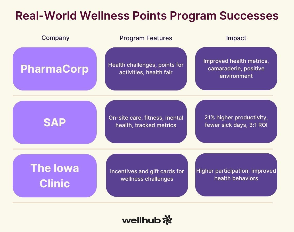 Table titled “Real-World Wellness Points Program Successes” shows examples from PharmaCorp, SAP, and The Iowa Clinic, highlighting program features and positive impacts like better health, productivity, and engagement.