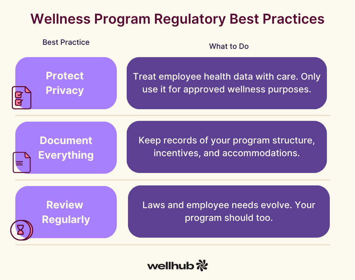 Infographic titled “Wellness Program Regulatory Best Practices” lists three tips: protect privacy, document everything, and review regularly, with actions to ensure compliance and program effectiveness.