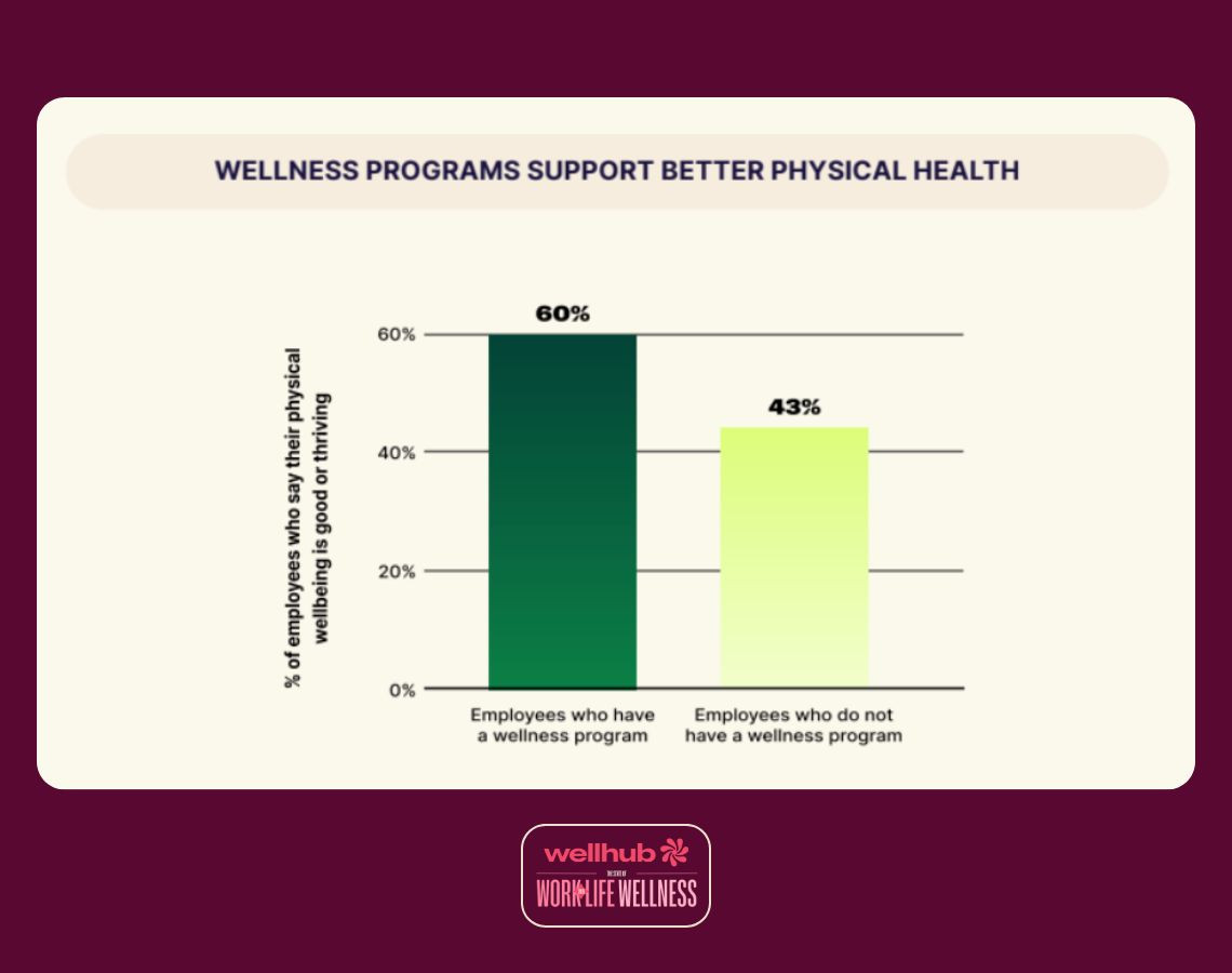 Bar chart showing 60% of employees with a wellness program report good or thriving physical wellbeing, compared to 43% without a program.