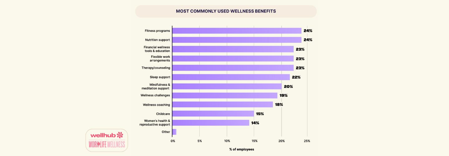 Bar chart showing most used wellness benefits: fitness and nutrition support (24%), financial tools, flexible work, and therapy (23%), followed by sleep, mindfulness, and others.
