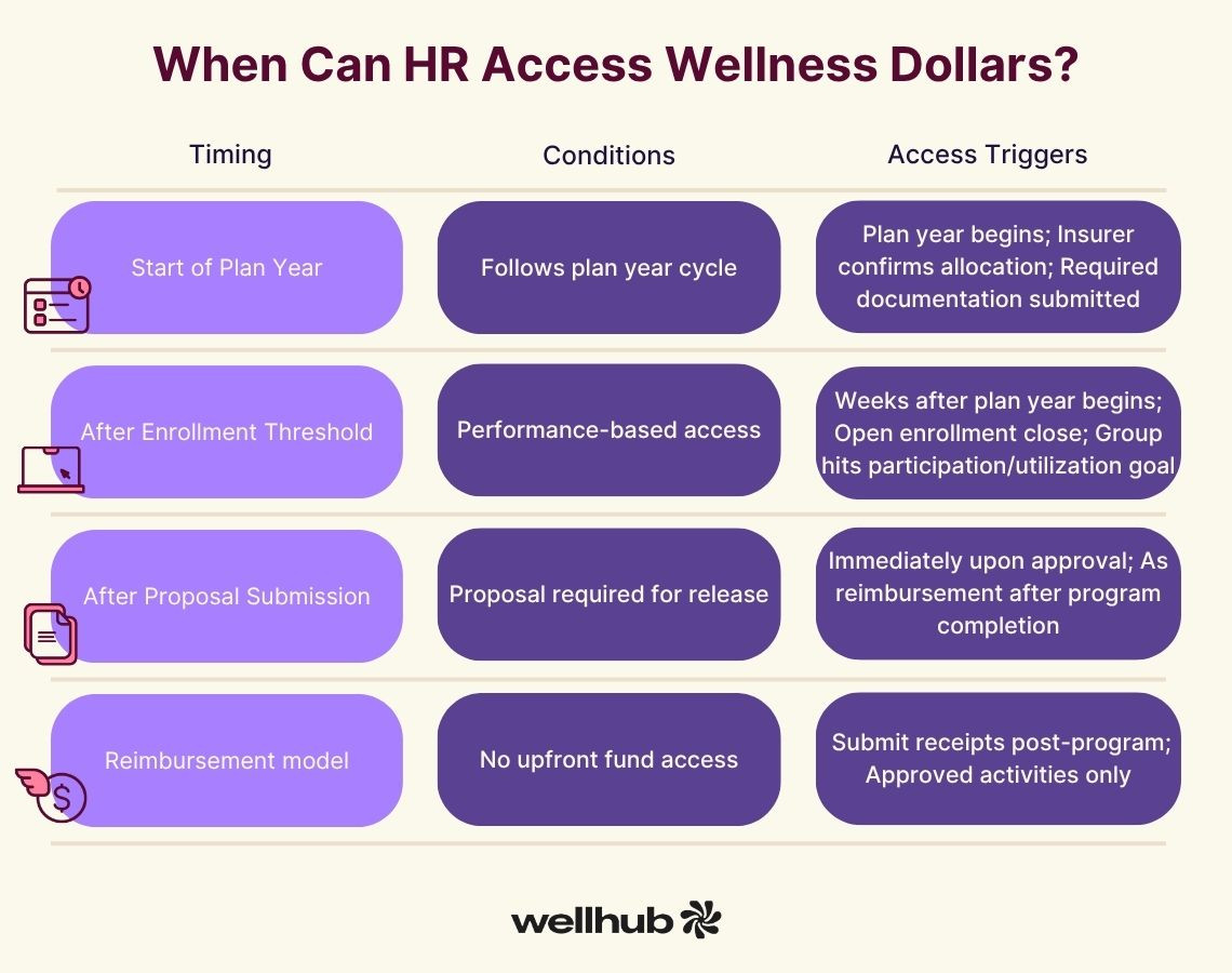 Chart titled “When Can HR Access Wellness Dollars?” outlines four timing scenarios—start of plan year, after enrollment threshold, after proposal submission, and reimbursement—detailing conditions and triggers for accessing funds.