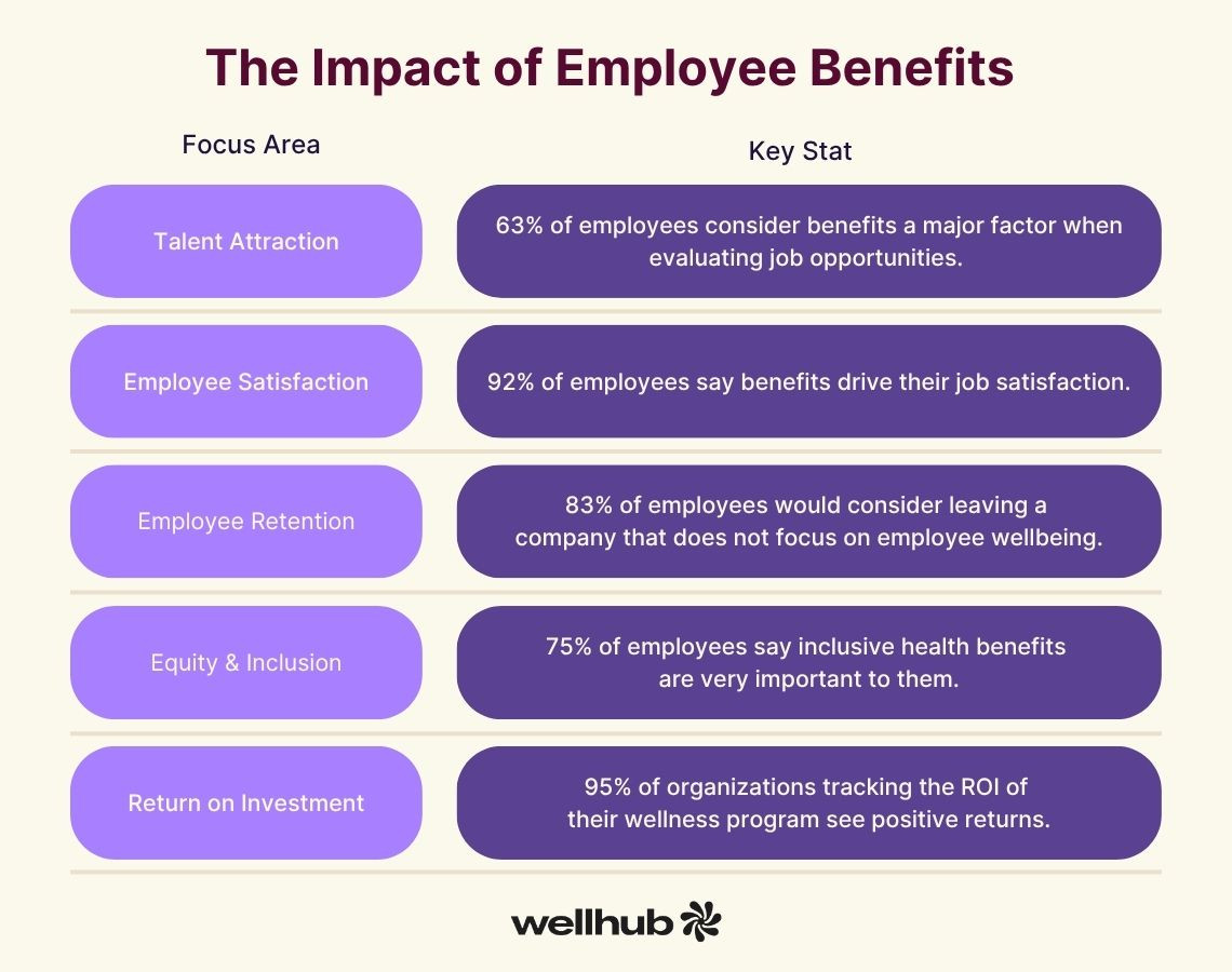 Infographic titled “The Impact of Employee Benefits” listing five focus areas with stats on talent attraction, satisfaction, retention, equity, and ROI, emphasizing benefits' importance to employees and organizations.