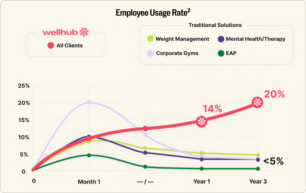 A chart shows how clients using Wellhub see an increase in benefit usage year over year vs other traditional wellness solutions that see less than 5% engagement after 1 year of launching.