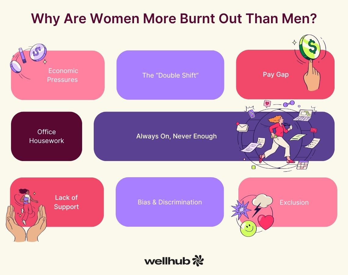 Graphic listing reasons women are more burnt out: economic pressures, double shift, pay gap, office housework, always on, lack of support, bias, discrimination, and exclusion.