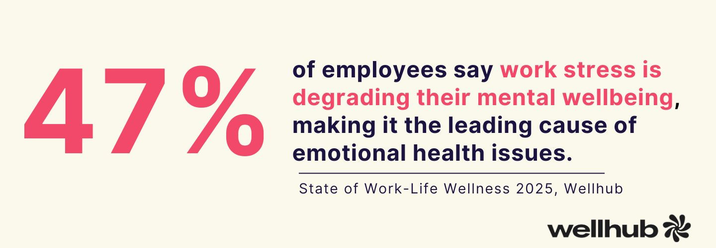 47% of employees report work stress harming mental wellbeing, leading emotional health issue. Sourced to Wellhub's State of Work-Life Wellness 2025.