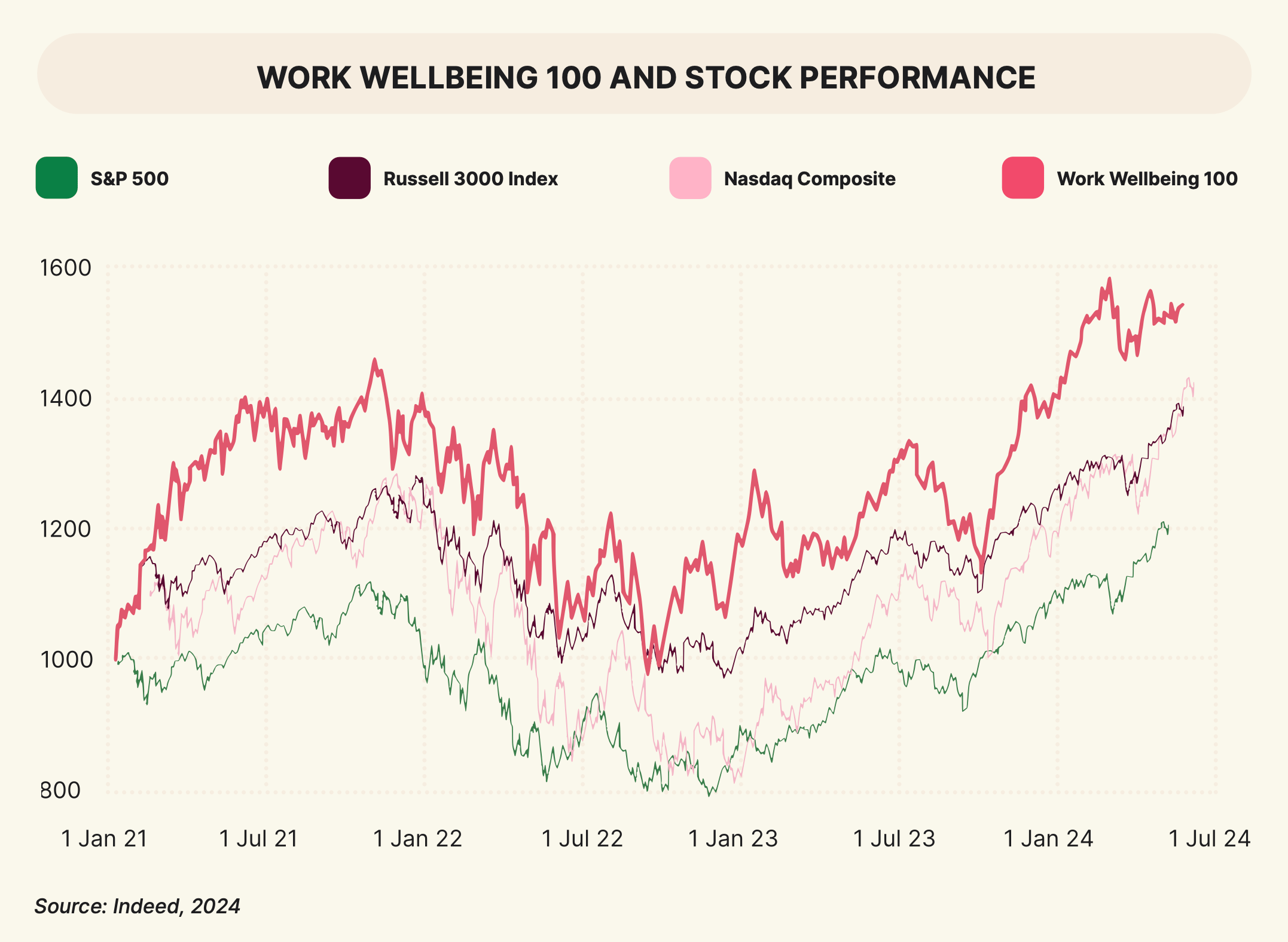 Line chart showing the Work Wellbeing 100 outperforming the S&amp;P 500, Russell 3000, and Nasdaq from 2021–2024.
