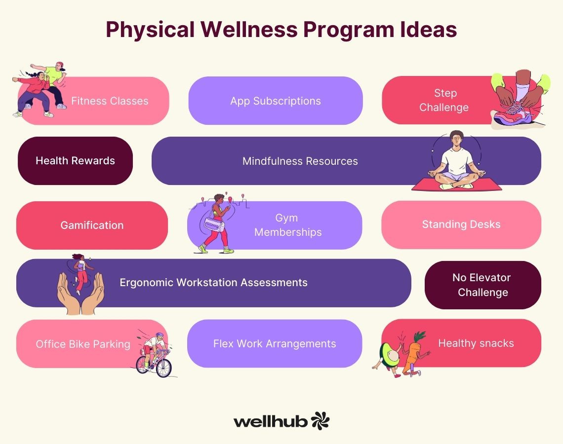 Infographic of physical wellness program ideas including fitness classes, gym memberships, mindfulness, step challenge, ergonomic assessments, and more.
