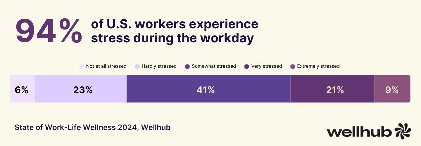 Bar graph: 94% of U.S. workers feel workday stress; 6% not stressed, 23% hardly, 41% somewhat, 21% very, 9% extremely. Sourced to Wellhub's State of Work-Life Wellness 2024.