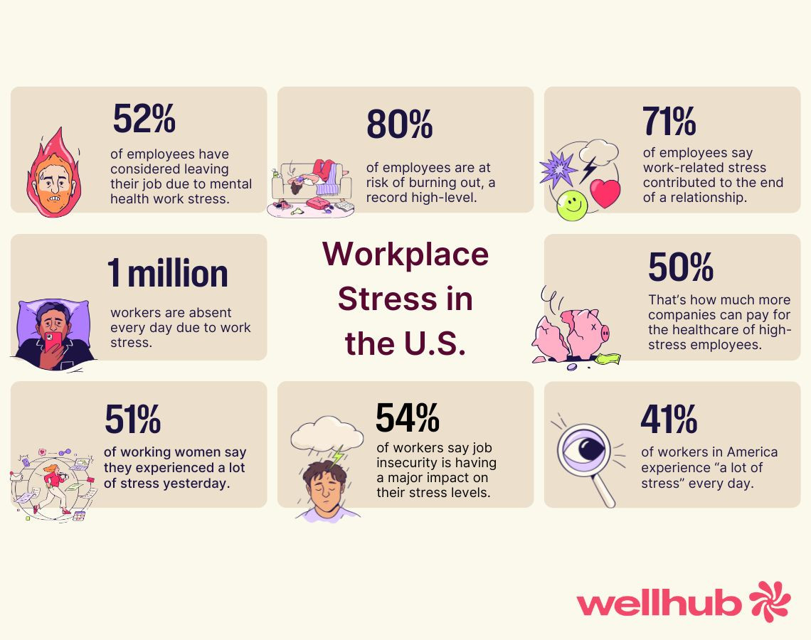 Infographic titled “Workplace Stress in the U.S.” with 8 stats showing high rates of stress, burnout, absenteeism, and health costs linked to job-related stress.