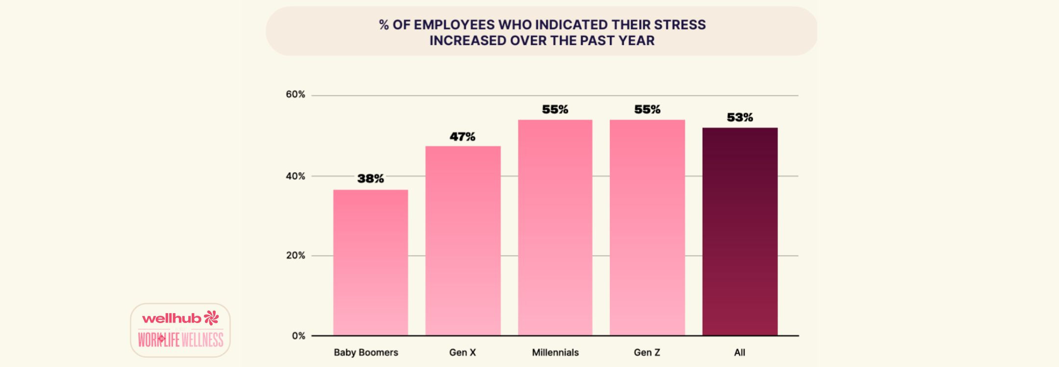 Bar chart shows 53% of employees report increased stress; highest among Millennials and Gen Z (55%), lowest in Baby Boomers (38%).